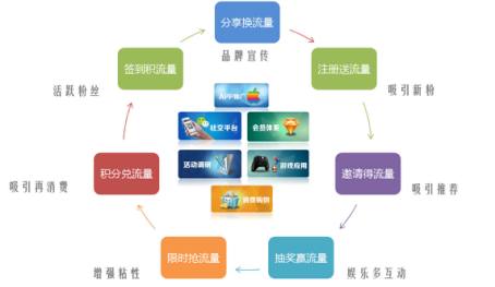 手機(jī)游戲如何借助流量營(yíng)銷(xiāo)進(jìn)行推廣?